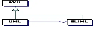 Fig 5: Relationship between the ELIML and UML standards 