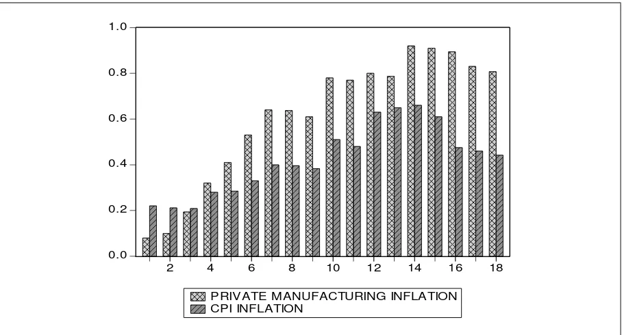 Figure 2: Estimated Cumulative Pass-Through Coefficients (1994April-2002December 