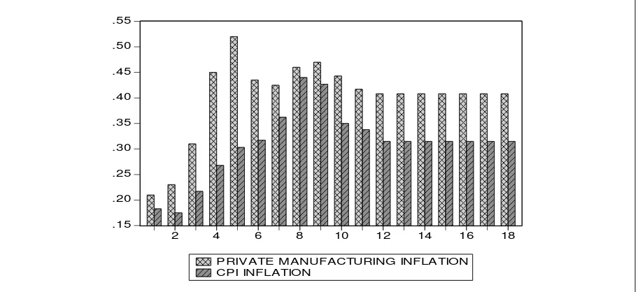 Figure 4: Estimated Cumulative Pass-Through Coefficients (2003January-