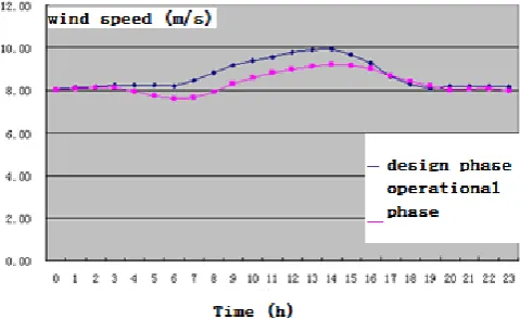 Figure 1. Annual wind speed diurnal variation curves.  