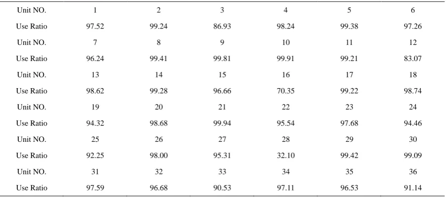 Table 1. Availability of various units of wind farms (%). 