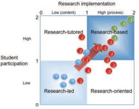 Figure 5: Distribution of selected bioengineering courses on the Healey framework according to the assessment criteria