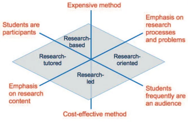 Figure 6: An extended Healey model for implementation of the research-education nexus