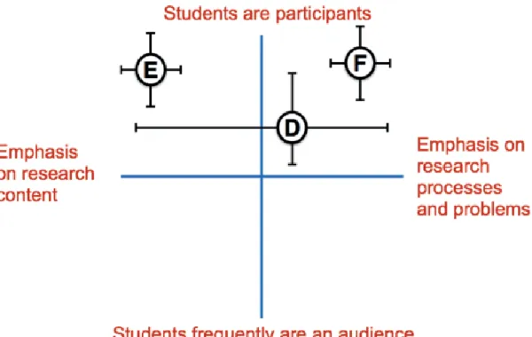 Figure 7 shows the placement of the courses, described in case studies D-F, in spread in the amount of student participation cases are clearly successful in shifting towards the Healey diagram, along with their likely and type of emphasis on research
