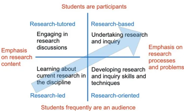 Figure 3: The Healey model for linking education and research.