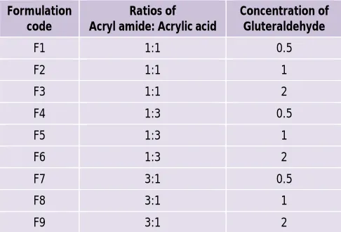 Table 1: Composition of hydrogel formulations with different monomer and cross linker ratios 