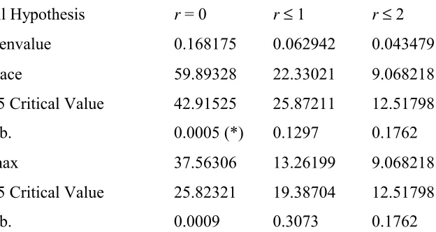 Table 2: Rank Test Assuming Linear Deterministic Trend Restricted in Co-integrating 