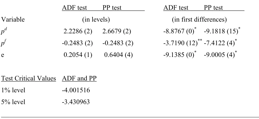 Table 1: Unit Root Tests (assuming constant & trend) 