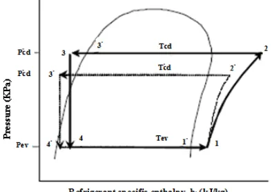 Fig 1: Vapor compression refrigeration cycle 