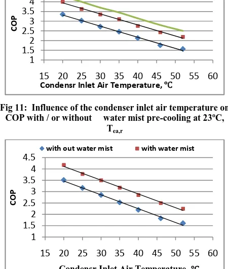 Fig 11:  Influence of the condenser inlet air temperature on COP with / or without     water mist pre-cooling at 23oC, 