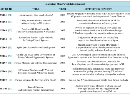 Table 2. Present the use of XP practices with FM to improve software quality.                                    