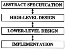 Figure 1. Hierarchy of formal specifications [7].             
