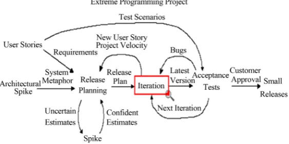 Figure 2. Extreme programming development process. [11]               
