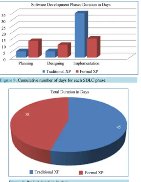 Figure 9. Project duration in days.                           