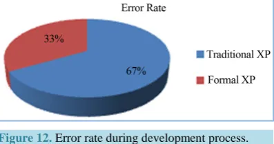 Figure 10. Number of unit functionalities developed during each iteration.   
