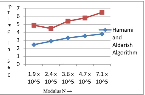 Figure 1 Comparison of Time required recovering message by applying CCA on different algorithm 