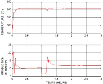 Fig. 6.  Régulation de la température à 610 °C Injection d'une perturbation impulsion sur C 1in  (C 1in  =0.1) à 1 heure, valant -20 %,  durant 10 minutes  