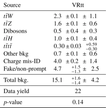 Table 7: Expected background and observed event yields in the validation region for the same-sign top-quark pairproduction search