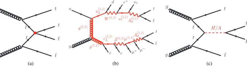 Figure 2: Three examples of four-top-quark production in the context of (a) a four-fermion contact interaction (CI),(b) two compactiﬁed universal extra-dimensions (2UED), and (c) two-Higgs-doublet model (2HDM).