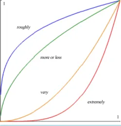 Figure 10. Linguistic modifiers.                               
