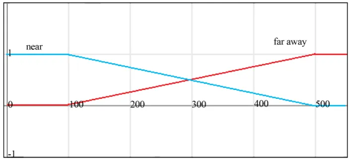 Figure 11. Linguistic variable “distance” with terms “near” and “far away”.                  