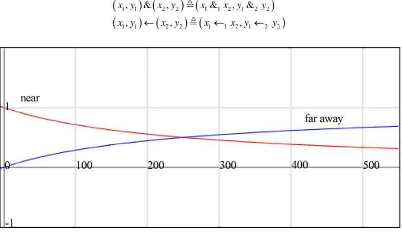 Figure 12. Linguistic variable “distance” with flexible versions of “near” and “far away”