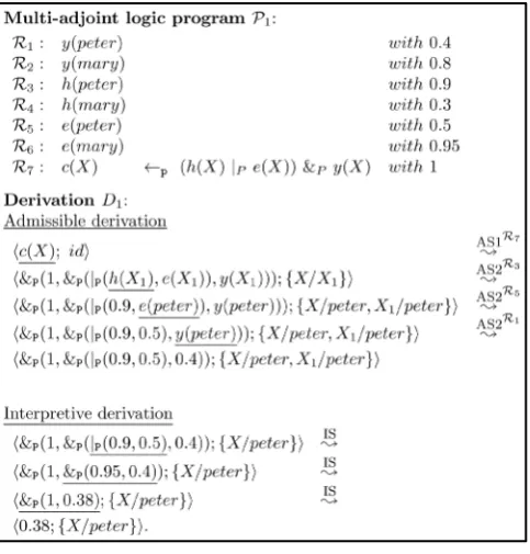 Figure 1. MALP program with admissible/interpretive derivations for goal “c(X)”.                                            