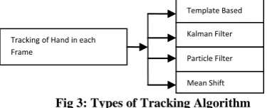 Fig 3: Types of Tracking Algorithm 