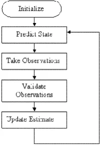 Figure 5. Advantage of using integral Image [10] 