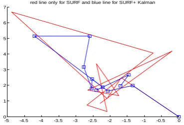 Fig 10:  Plotting Trajectory using only SURF –Red line and with SURF and Kalman Algorithm- Blue line