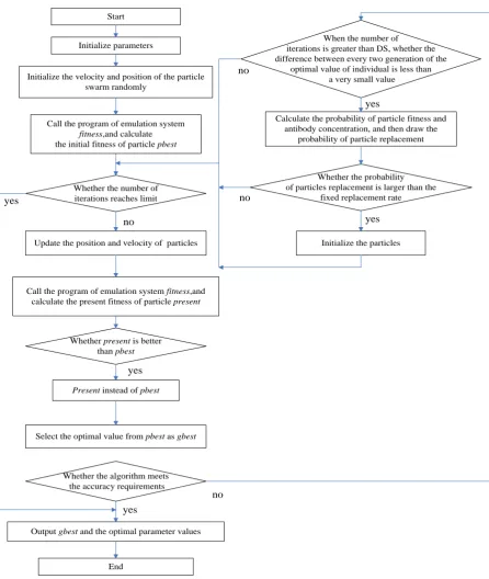 Figure 1. Flowchart of immune particle swarm algorithm optimizing filter parameters of micro-grid system