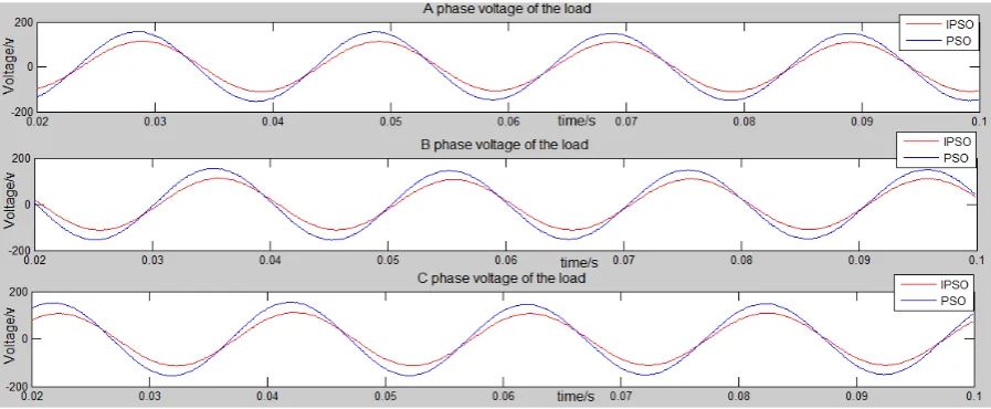 Figure 2. The load output voltage comparison chart of IPSO and PSO optimization from Grid -connected to islanding opera-tion with two micro-sources