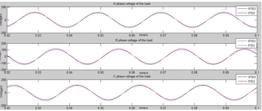 Figure 4. The load output voltage comparison chart of IPSO and PSO optimization from Grid-connected to islanding opera-tion with one micro-source
