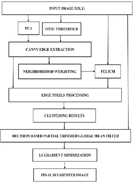 Figure 2(a) shows the Original remote sensing image and figure 2(b) shows the result of segmentation of remote sensing image from existing technique