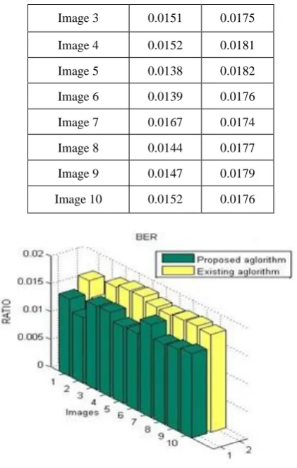 Table 3 is showing the comparative analysis of the Accuracy rate. As accuracy needs to be maximized; so the main objective is to increase the accuracy rate as much as possible