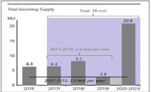 Figure 2: Annual incoming supply from 2017-2019 