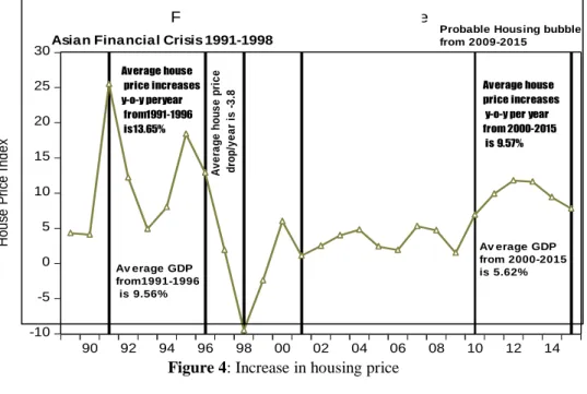 Figure 4: Increase in housing price 