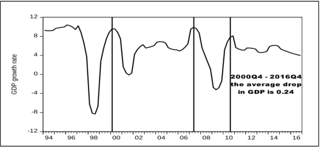 Figure 5: GDP growth rate  . 