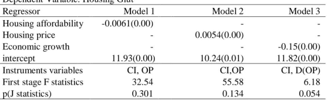 Table 1 shows the results when model 1, 2 and 3 are run by using two stage least  square  estimation  method