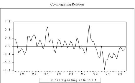 Figure 1 Co-integrating Relation 
