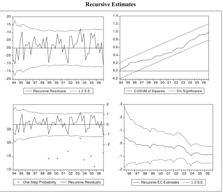 Figure 2 Recursive Estimates  