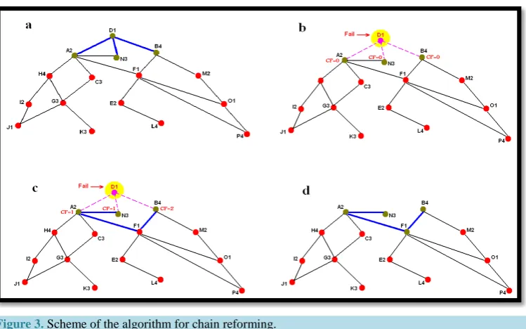Figure 3. Scheme of the algorithm for chain reforming.                                         