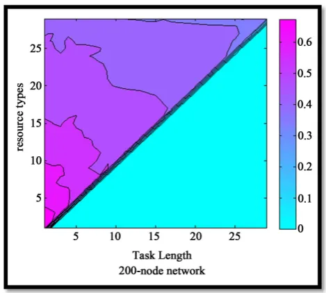 Figure 4. success probability under different resource types and task length.                                             