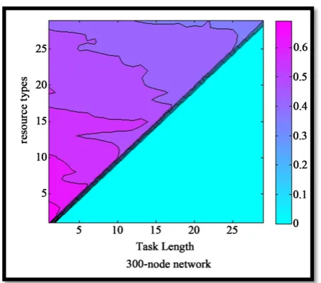 Figure 6. Success probability under different resource types and task length.                                         