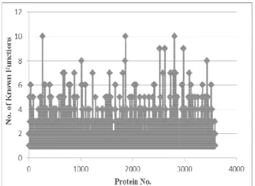 Fig. 1 Distribution of known functions of interacting proteins in interaction network of BioGRID Dataset v3.2.118 