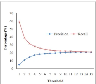 Fig.  3  Status  of  Precision  in  Neighbor  Counting  with  Dynamic  Threshold  (NCDT)  and  Classical  Neighbor  Counting  (CNC)  with  respect  to  different  threshold level (Initial Threshold for NCDT) 