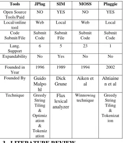 Table 1. Compression of four source code detection tools with its characteristics, function and technique 