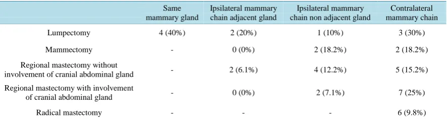 Table 3. Number of animals, mean of age and standard deviation in each group, by surgical technique