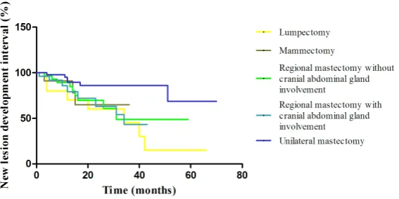 Figure 1. Graphical representation (Kaplan-Meier curve) of survival evalua-tion of 143 dogs with mammary tumors, by surgical technique