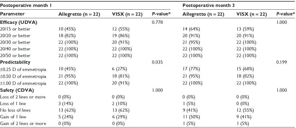 Table 2 One month and three month visual acuity comparisons